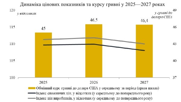 Уряд прогнозує уповільнення росту економіки України та зростання курсу долара
Уряд прогнозує уповільнення росту економіки України та зростання курсу долара