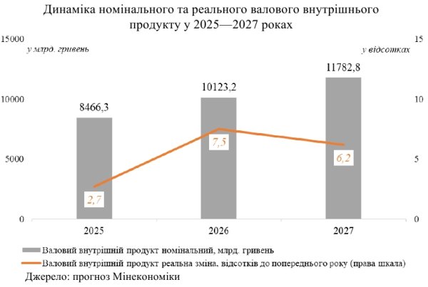 Уряд прогнозує уповільнення росту економіки України та зростання курсу долара
Уряд прогнозує уповільнення росту економіки України та зростання курсу долара