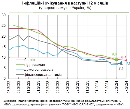 Як зростатимуть ціни в Україні: прогноз банкірів та населення щодо інфляції
Як зростатимуть ціни в Україні: прогноз банкірів та населення щодо інфляції