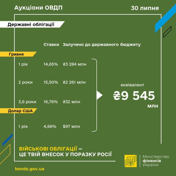Мінфін розмістив ОВДП на ₴9,5 мільярда Мінфін розмістив ОВДП на ₴9,5 мільярда