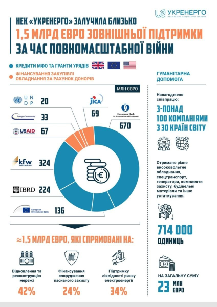 Укрэнерго с начала полномасштабной войны привлекло 1,5 миллиарда евро от международных партнеров
Укрэнерго с начала полномасштабной войны привлекло 1,5 миллиарда евро от международных партнеров