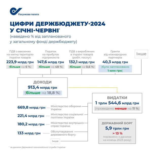 Рахункова палата підтвердила перевиконання доходів держбюджету за І півріччя на 18,8% Рахункова палата підтвердила перевиконання доходів держбюджету за І півріччя на 18,8%