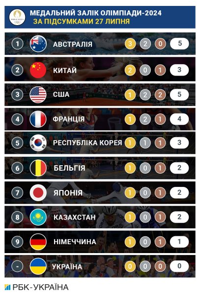 Олімпіада-2024: підсумки дня 27 липня та медальний залік
Олімпіада-2024: підсумки дня 27 липня та медальний залік
