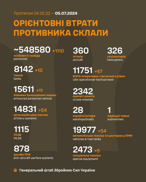 За добу Росія втратила в Україні понад 1100 солдатів: Генштаб оновив втрати агресора
За добу Росія втратила в Україні понад 1100 солдатів: Генштаб оновив втрати агресора