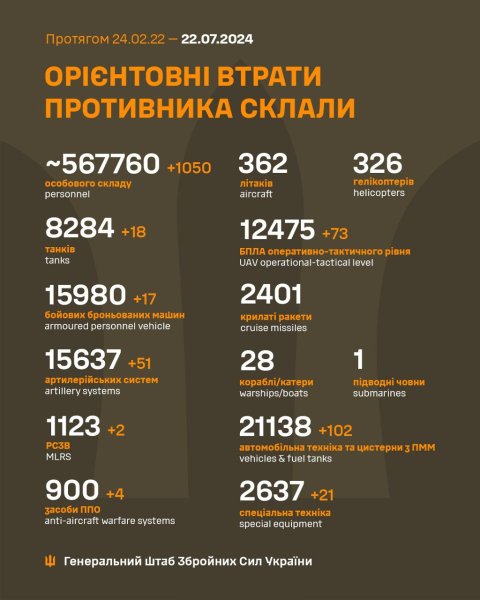 За добу на фронті знищено більше 1000 окупантів, 18 танків і 51 артсистему
За добу на фронті знищено більше 1000 окупантів, 18 танків і 51 артсистему