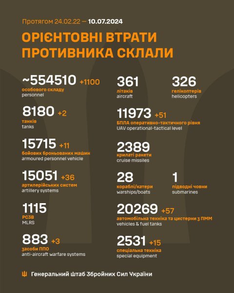 Упродовж доби захисники ліквідували 1100 окупантів
Упродовж доби захисники ліквідували 1100 окупантів