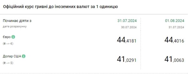Долар дешевшає восьмий день поспіль: НБУ встановив курс на 1 серпня
Долар дешевшає восьмий день поспіль: НБУ встановив курс на 1 серпня