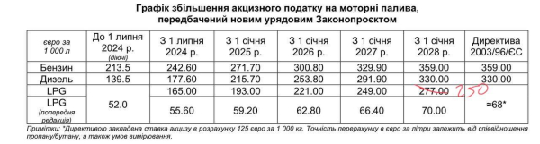 Комитет Рады одобрил ко второму чтению повышение акцизов на топливо
Комитет Рады одобрил ко второму чтению повышение акцизов на топливо