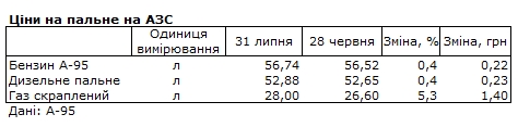 Бензин, дизель та автогаз подорожчали за останній місяць: які ціни на АЗС
Бензин, дизель та автогаз подорожчали за останній місяць: які ціни на АЗС