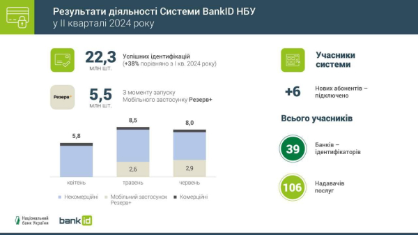 Спрос на удаленную идентификацию через BankID существенно вырос
