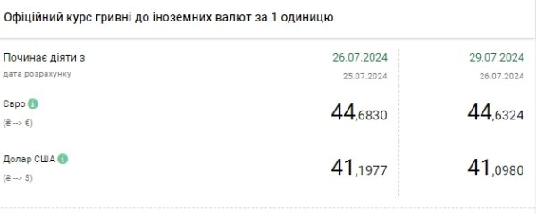 Долар дешевшає вже тиждень: НБУ встановив офіційний курс на 29 липня
Долар дешевшає вже тиждень: НБУ встановив офіційний курс на 29 липня
