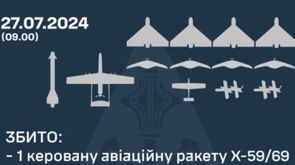 ПВО ночью сбила все "Шахеды" и ракету ПВО ночью сбила все "Шахеды" и ракету