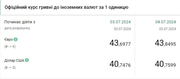 Курс долара зріс до нового історичного максимуму
Курс долара зріс до нового історичного максимуму