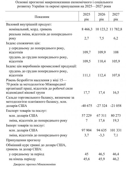 Уряд прогнозує уповільнення росту економіки України та зростання курсу долара
Уряд прогнозує уповільнення росту економіки України та зростання курсу долара