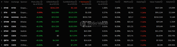 В Британии Coinbase оштрафовали на $4,5 млн и отток капитала из спотовых Ethereum-ETF: что нового
В Британии Coinbase оштрафовали на $4,5 млн и отток капитала из спотовых Ethereum-ETF: что нового
