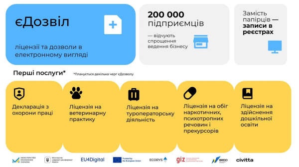 Правительство дало старт проекту «єДозвіл». Бизнес сможет получать лицензии на портале «Дия»
Правительство дало старт проекту «єДозвіл». Бизнес сможет получать лицензии на портале «Дия»