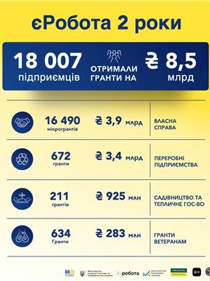 Україна інвестувала через гранти ₴8,5 мільярда у розвиток підприємництва Україна інвестувала через гранти ₴8,5 мільярда у розвиток підприємництва