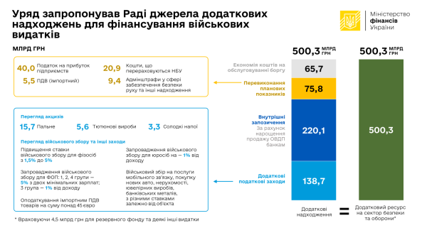 Кабмин предлагает увеличить расходы бюджета более чем на 500 миллиардов гривен
Кабмин предлагает увеличить расходы бюджета более чем на 500 миллиардов гривен