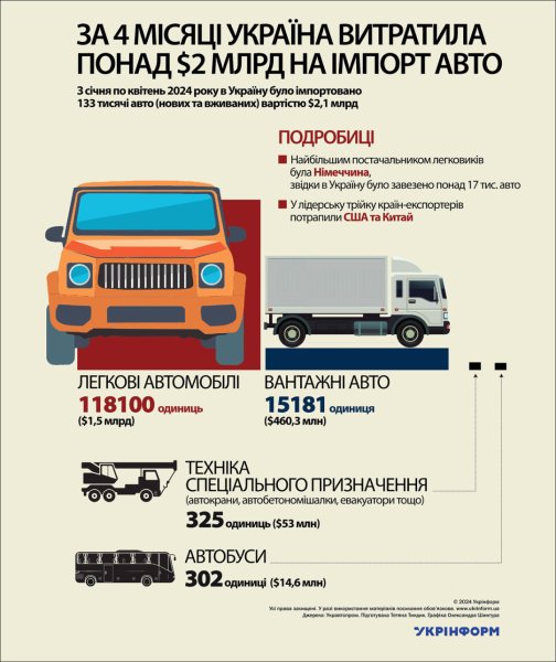 За 4 місяці Україна витратила понад $2 млрд на імпорт авто За 4 місяці Україна витратила понад $2 млрд на імпорт авто