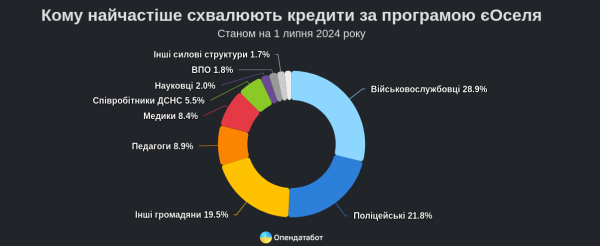 Пргорама «єОселя»: Банк Кредит Днепр стал лидером по средней сумме выданных кредитов
Пргорама «єОселя»: Банк Кредит Днепр стал лидером по средней сумме выданных кредитов