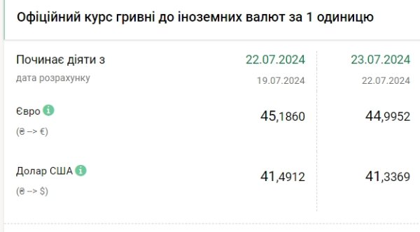 НБУ знизив курс долара після історичного максимуму
НБУ знизив курс долара після історичного максимуму