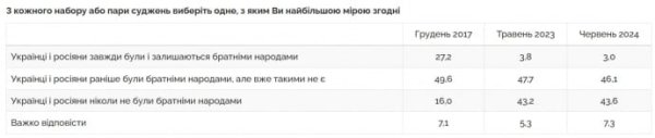 Только 3% украинцев считают, что украинцы и россияне – "братья" Только 3% украинцев считают, что украинцы и россияне – "братья"