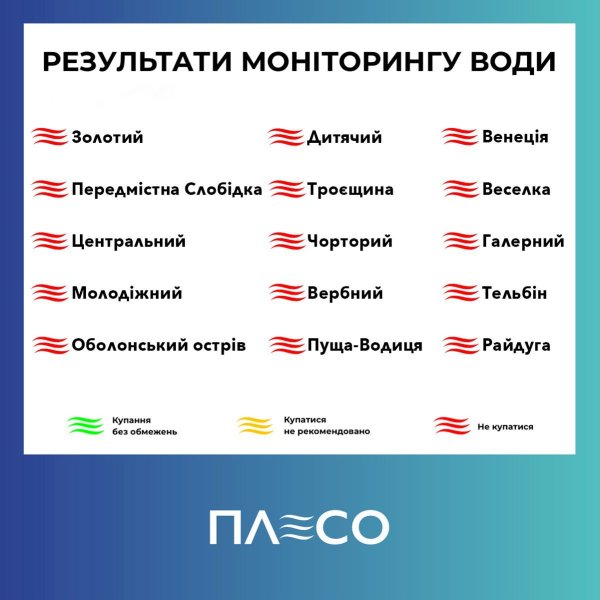 У Києві 15 пляжів не відповідають санітарно-гігієнічним вимогам, – КП “Плесо”
У Києві 15 пляжів не відповідають санітарно-гігієнічним вимогам, – КП “Плесо”