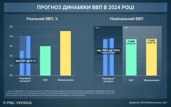 Курс долара, ціни, зарплати. Що чекає на українців та економіку до кінця року
Курс долара, ціни, зарплати. Що чекає на українців та економіку до кінця року