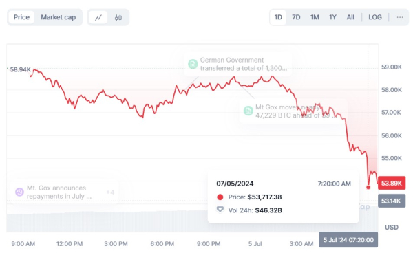 Резкое падение криптовалют: Биткоин обвалился до $54 000, Ethereum — до $2 875
Резкое падение криптовалют: Биткоин обвалился до $54 000, Ethereum — до $2 875