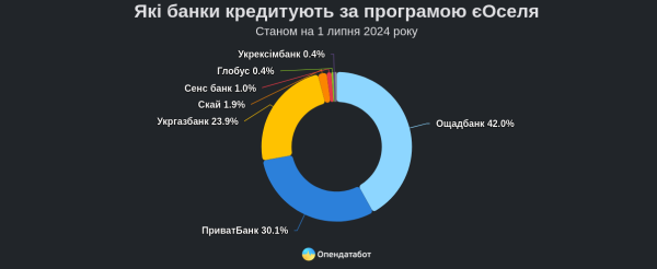 Пргорама «єОселя»: Банк Кредит Днепр стал лидером по средней сумме выданных кредитов
Пргорама «єОселя»: Банк Кредит Днепр стал лидером по средней сумме выданных кредитов