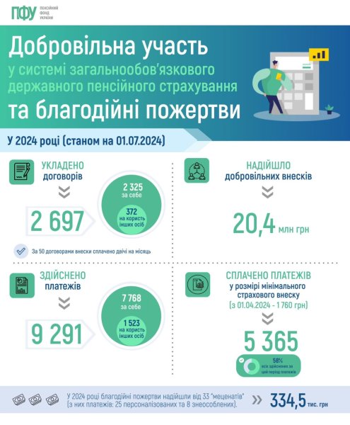 Українці вже сплатили ₴20,4 мільйона добровільних внесків на пенсійне страхування Українці вже сплатили ₴20,4 мільйона добровільних внесків на пенсійне страхування