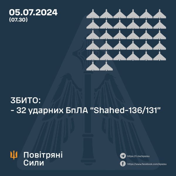 Вночі захисники збили всі 32 запущені окупантами "шахеди"
Вночі захисники збили всі 32 запущені окупантами "шахеди"