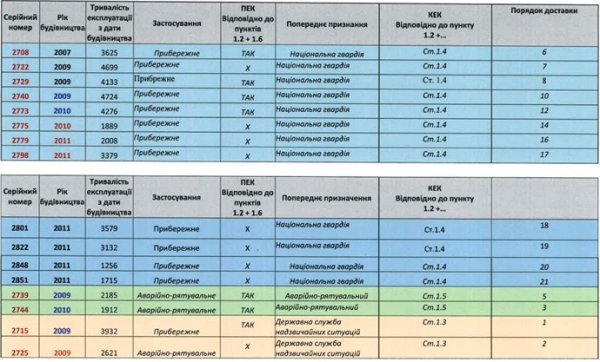 Почти половина "вертолетов Авакова" будут бывшими в употреблении Почти половина "вертолетов Авакова" будут бывшими в употреблении