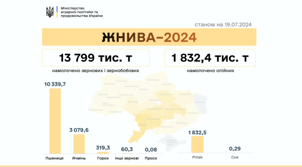 В Україні вже намолотили 15,7 мільйона тонн зернових та олійних В Україні вже намолотили 15,7 мільйона тонн зернових та олійних