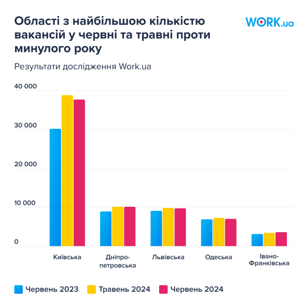 На які вакансії зріс попит і де роботи поменшало: ситуація на ринку праці України влітку
На які вакансії зріс попит і де роботи поменшало: ситуація на ринку праці України влітку