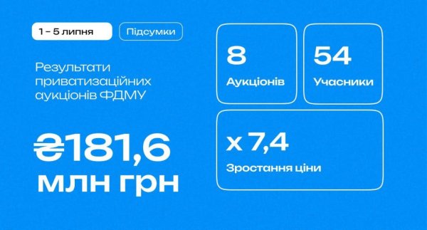 Цього тижня Фонд держмайна залучив ₴181,6 мільйона на приватизаційних аукціонах Цього тижня Фонд держмайна залучив ₴181,6 мільйона на приватизаційних аукціонах