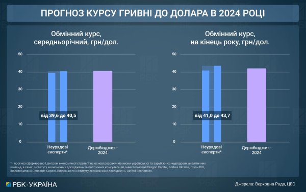 Курс долара, ціни, зарплати. Що чекає на українців та економіку до кінця року
Курс долара, ціни, зарплати. Що чекає на українців та економіку до кінця року