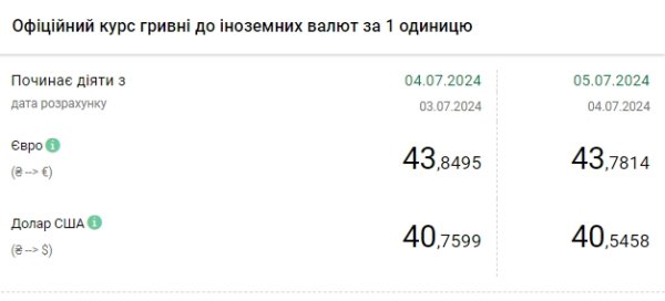 НБУ різко знизив курс долара після історичного максимуму
НБУ різко знизив курс долара після історичного максимуму