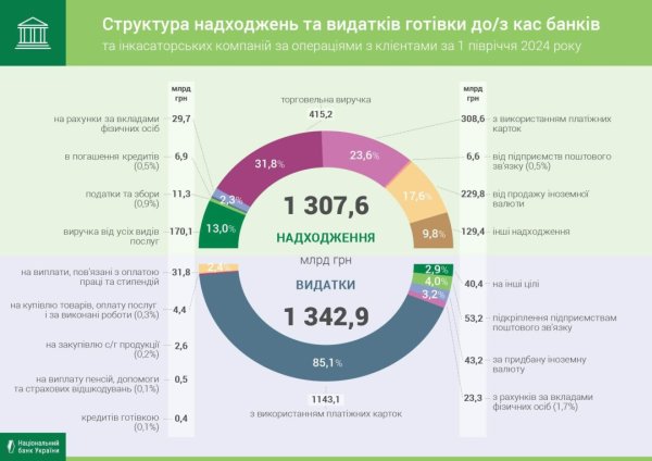Обсяги касових оборотів банків зросли - НБУ Обсяги касових оборотів банків зросли - НБУ