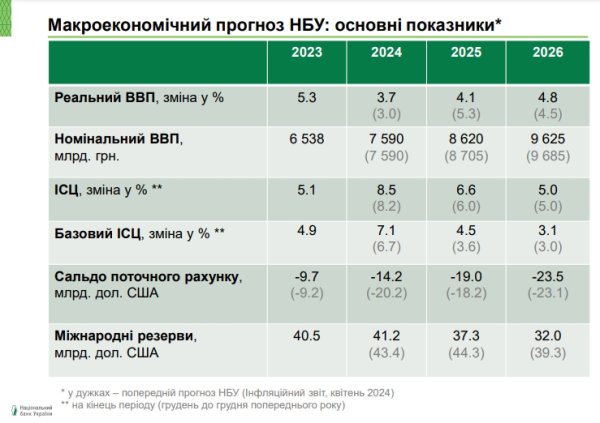 
Що буде з цінами в Україні: НБУ погіршив прогноз з інфляції 
