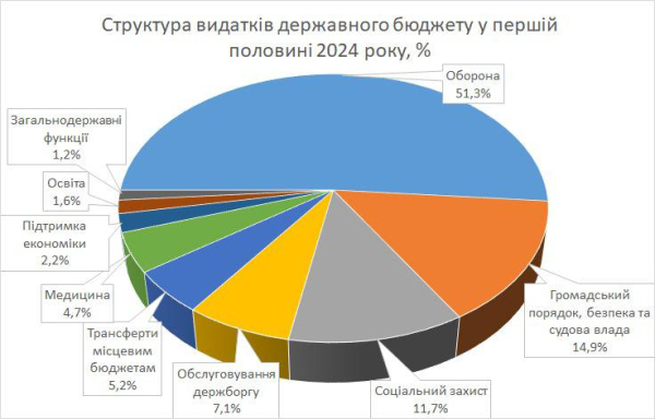 В первом полугодии на оборону ушла половина расходов госбюджета (инфографика)
В первом полугодии на оборону ушла половина расходов госбюджета (инфографика)