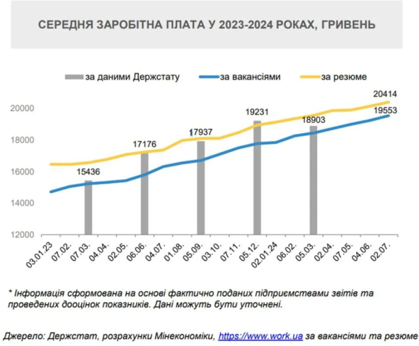 В Украине выросли зарплаты: в Минэкономики рассказали, кто получает больше всего
В Украине выросли зарплаты: в Минэкономики рассказали, кто получает больше всего