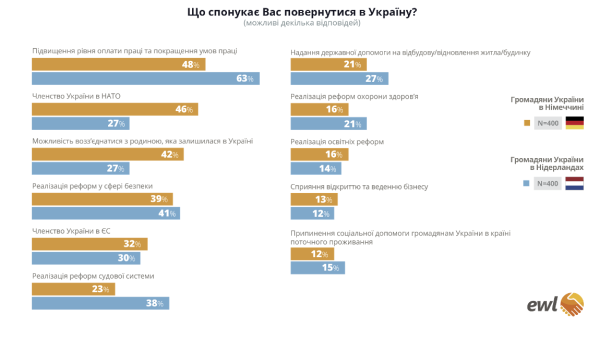 Украинцы в Германии и Нидерландах: сколько вернутся домой (опрос)
Украинцы в Германии и Нидерландах: сколько вернутся домой (опрос)