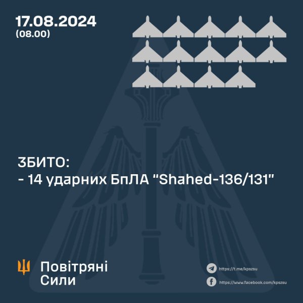 Сили ППО уночі збили всі 14 ворожих "Шахедів"
Сили ППО уночі збили всі 14 ворожих "Шахедів"