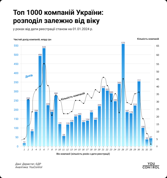 Тысяча крупнейших компаний Украины за год заработали 7,2 трлн грн — YouControl
Тысяча крупнейших компаний Украины за год заработали 7,2 трлн грн — YouControl