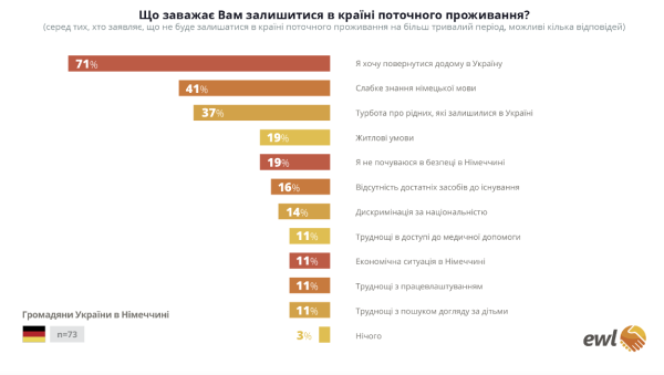 Украинцы в Германии и Нидерландах: сколько вернутся домой (опрос)
Украинцы в Германии и Нидерландах: сколько вернутся домой (опрос)