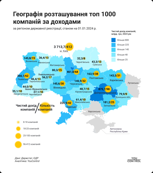 Тысяча крупнейших компаний Украины за год заработали 7,2 трлн грн — YouControl
Тысяча крупнейших компаний Украины за год заработали 7,2 трлн грн — YouControl