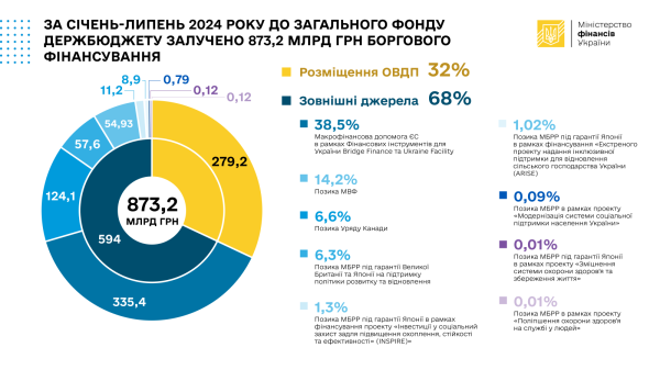 Каждая третья гривна долгового финансирования с начала года привлечена благодаря размещению ОВГЗ
Каждая третья гривна долгового финансирования с начала года привлечена благодаря размещению ОВГЗ