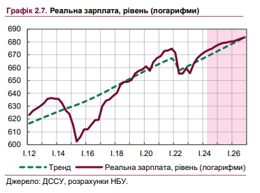 Як зростатимуть зарплати українців: прогноз НБУ
Як зростатимуть зарплати українців: прогноз НБУ