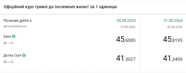 НБУ підвищує курс долара третій день поспіль, євро знову оновив максимум
НБУ підвищує курс долара третій день поспіль, євро знову оновив максимум